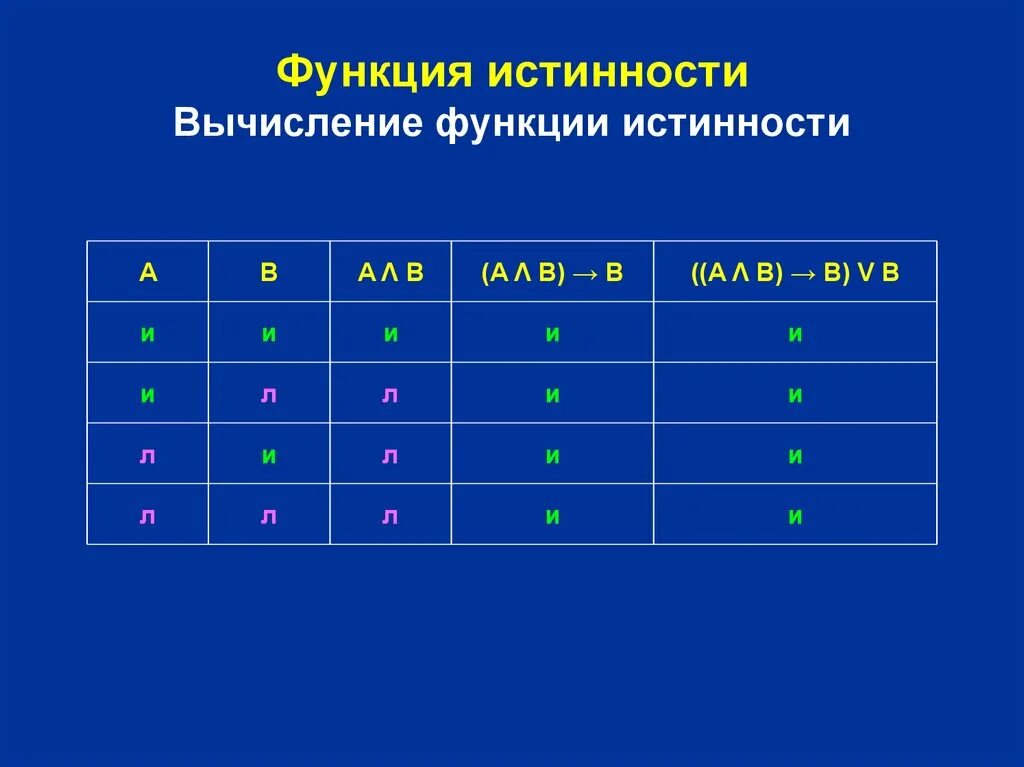 Функции истинности. Понятие функции истинности это. Действия в таблице истинности. Понятие истинностно-истинностной функции.