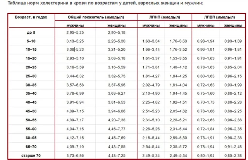 Лпнп норма у мужчин по возрасту. Глюкоза в крови норма у мужчин по возрасту таблица. Норма сахара в крови у мужчин таблица норм по возрасту. Уровень сахара в крови норма у женщин по возрасту таблица. Таблица показателей сахара в крови по возрастам у женщин.