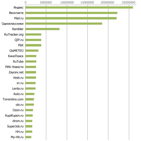 Топ сайтов в россии 2024. Рейтинг сайтов по посещаемости. Топ сайтов по посещаемости. Рейтинг туристических сайтов. Самые популярные сайты в России по посещаемости.