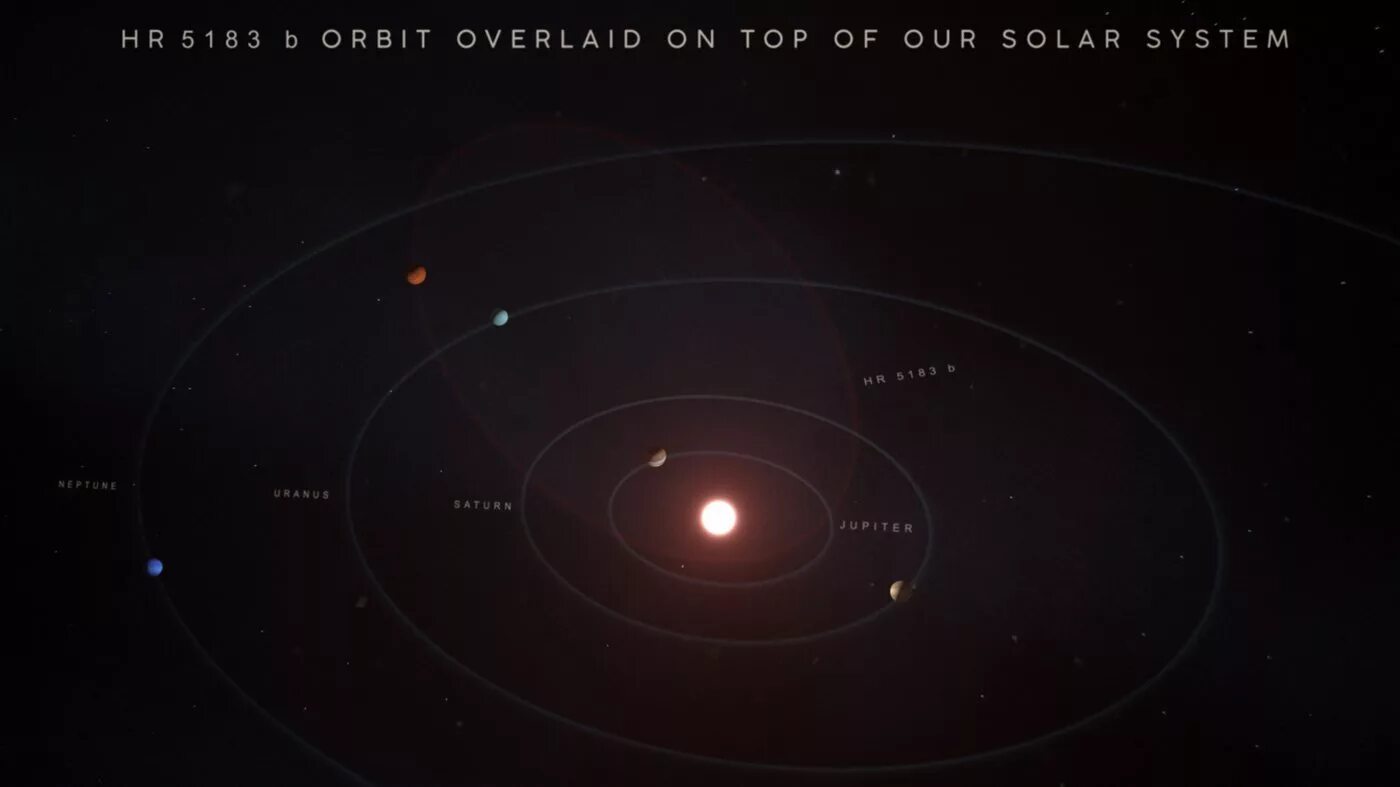 Орбиты наших звезд порою очень далеки песня. Орбиты планет. Вытянутость орбиты планет. Вытянутая Орбита. Самая круглая и вытянутая орюиты.