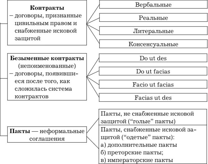 Классификация контрактов в римском праве. Классификация договоров в римском праве. Виды договоров в римском праве. Классификация договоров схема. Условия договора римское право