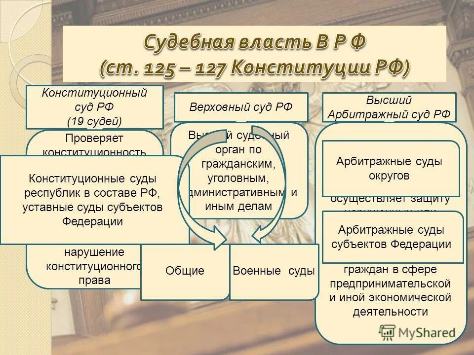 Государственная власть осуществляет тест