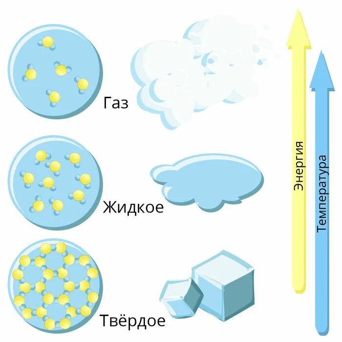 Рисунки состояния воды. Состояния воды в картинках для детей. Три состояния воды для дошкольников. Агрегатные состояния воды рисунок. Три состояния воды картинки для дошкольников.