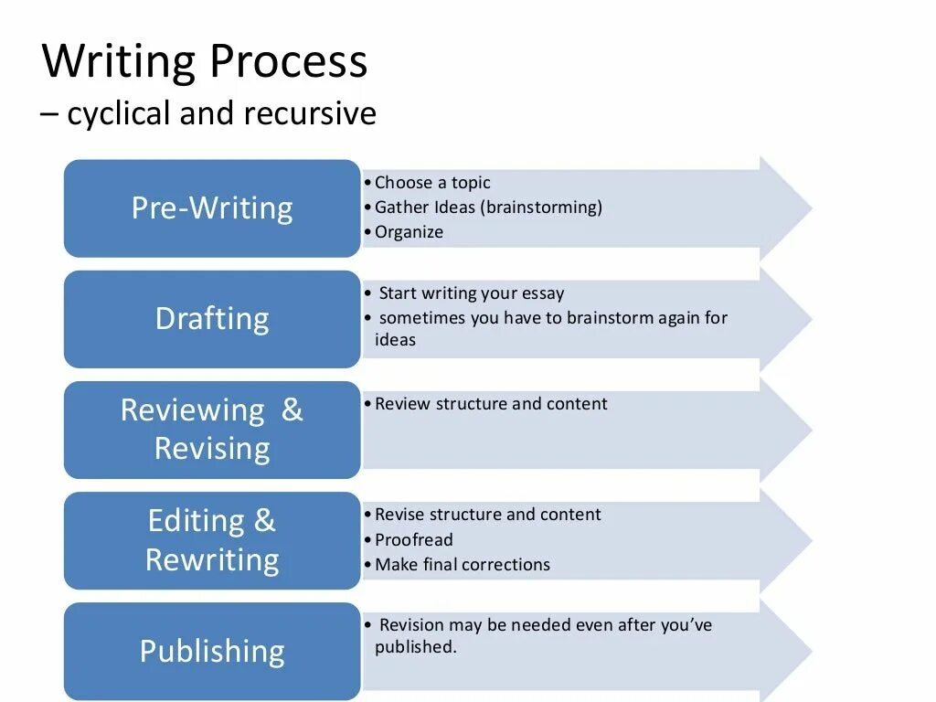 Writing process. Процесс на английском. Процессы в англ. Academic writing process.