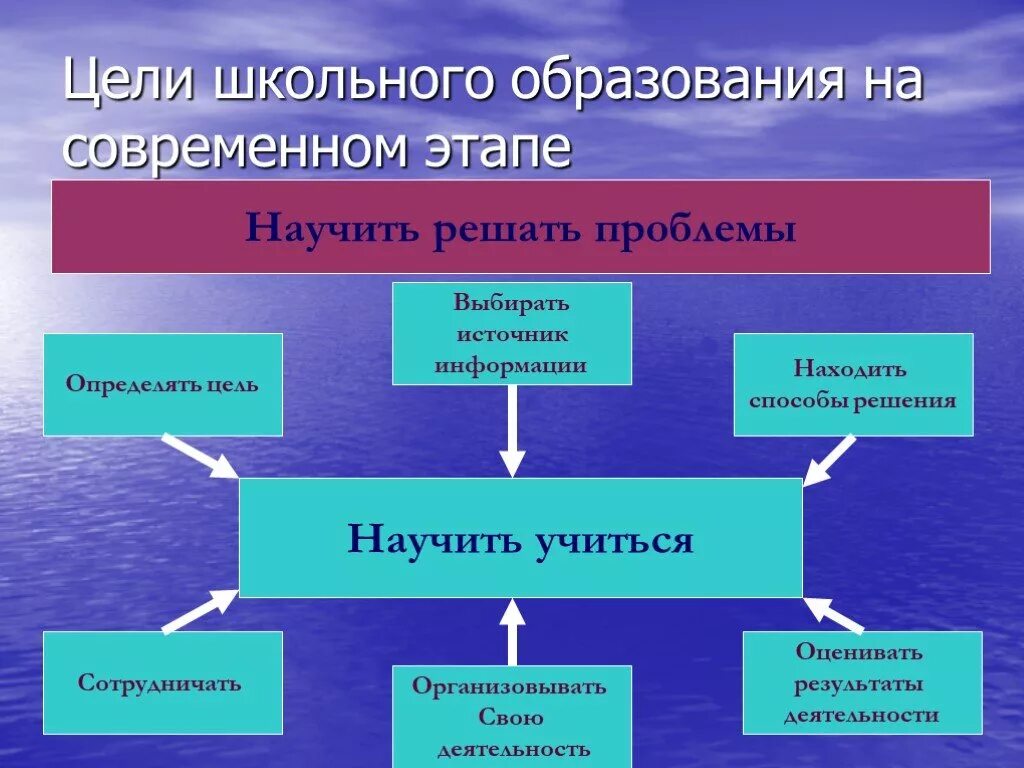 Проблема школы цель