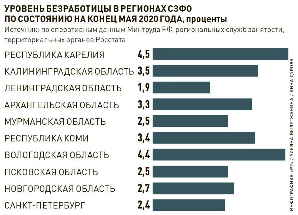 Самая высокая безработица в регионах. Уровень безработицы в России по регионам. Безработица в РФ статистика. Уровень безработицы в субъектах РФ. Самый высокий уровень безработицы в России.