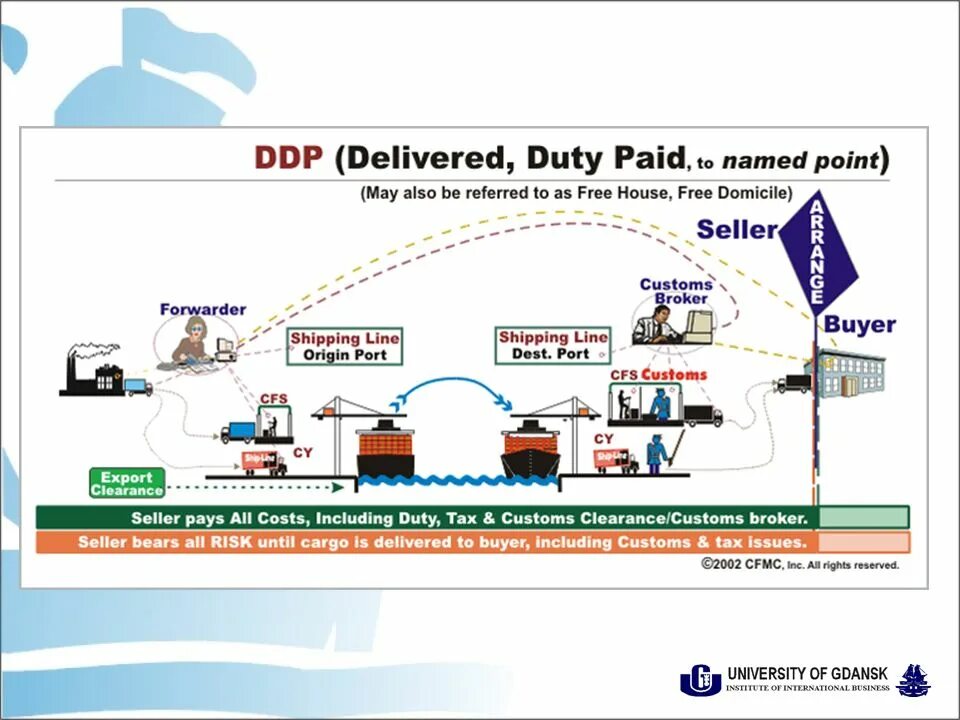 Delivered at the destination. DDP Инкотермс 2010. DDP Инкотермс 2010 условия поставки. Инкотермс DDP условия поставки. Условия поставки Инкотермс.