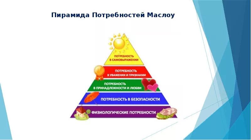 Пирамида Маслоу потребности человека. Пирамида Маслоу потребности человека 6 класс. Пирамида Маслоу 5 ступеней схема. Пирамида Маслоу 8 класс технология.