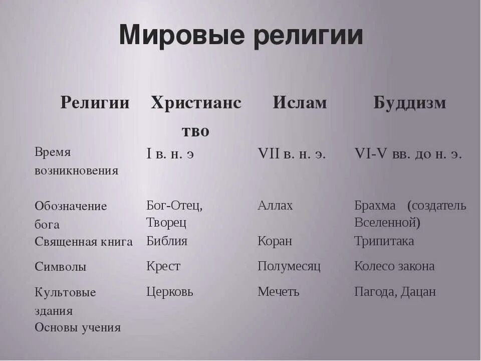 Конспект мировые религии. Возникновение Мировых религий таблица. Время возникновения христианства Ислама и буддизма таблица. Основы учения буддизма христианства и Ислама. Таблица про религии буддизм христианство Ислам.