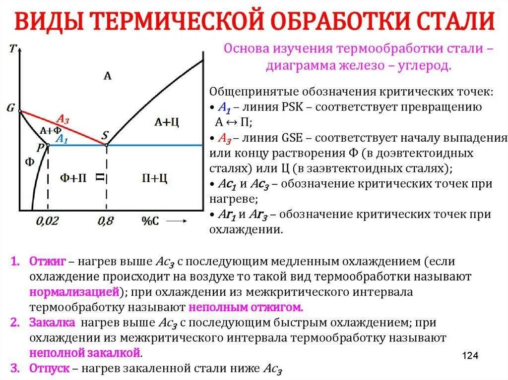 В используемой стали что дает. Термическая обработка стали закалка стали. Режим неполного отжига сталей. Термическая обработка отжиг нормализация закалка. Процесс термической обработки сталей.