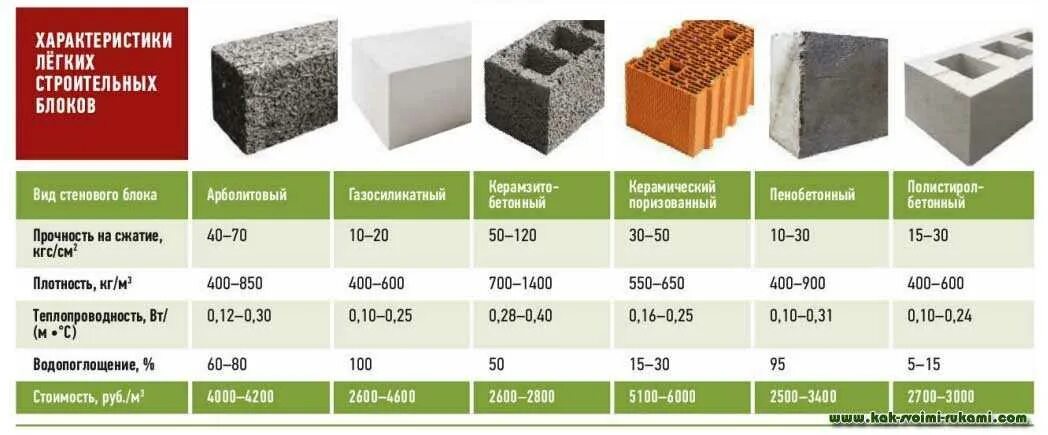 Материал строительный сравнение. Теплопроводность строительных блоков. Блок керамзитобетонные 390х190х120. Газобетонный блок 160мм. Газобетон/керамические блоки/пеноблоки/пенобетон теплопроводность.