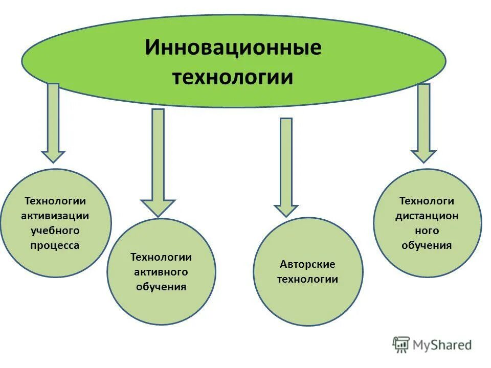 Инновационные технологии в образовании. Инновационные технологии примеры. Виды инновационных технологий. Инновации в обучении примеры. Инновационная технология в процессе обучение