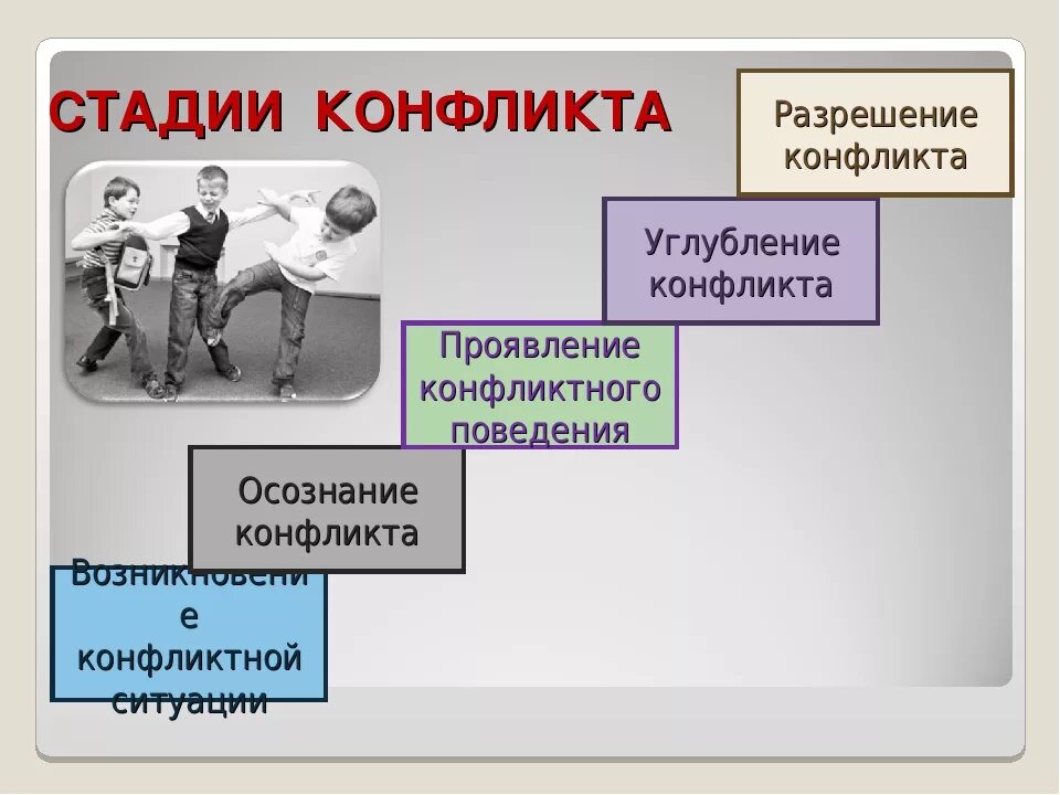 Стадии конфликта. Развитие конфликта. Стадии разрешения конфликта. Стадии развития конфликта. Перечислите этапы конфликта