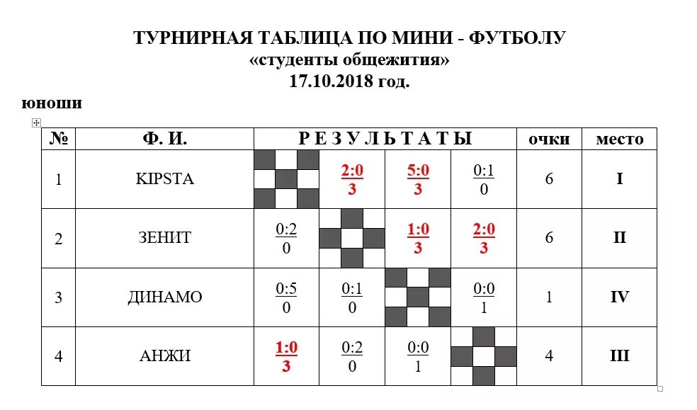 Круговая система соревнований по волейболу таблица. Турнирная таблица 6 команд 6 игр. Турнирная таблица по футболу на 4 команды. Турнирная таблица на 4 команды по волейболу.