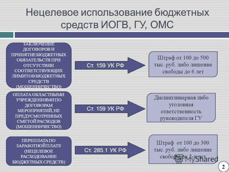 Нецелевое использование бюджетных средств. Виды нецелевого использования бюджетных средств. Ответственность за нецелевое использование бюджетных средств. Нецелевое расходование денежных средств. Расходование бюджетных денежных средств