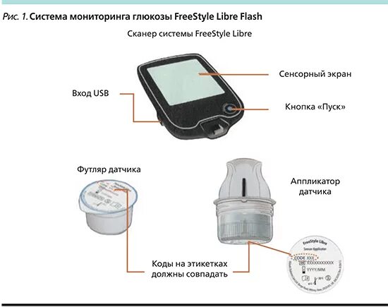 Система flash мониторинга. Сенсор мониторинга Глюкозы крови. Датчик для мониторинга уровня Глюкозы. Датчик для мониторирования Глюкозы Freestyle libre. Freestyle libre датчик для мониторинга Глюкозы в крови.