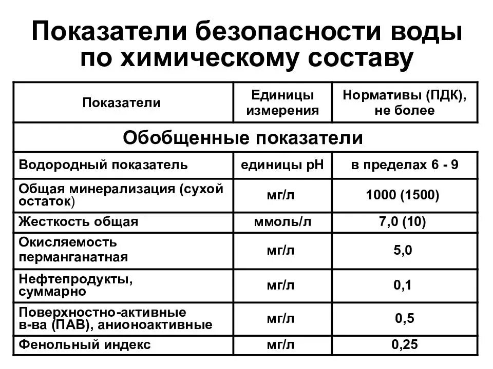 Качества гигиеническим нормам нормам. Химические показатели питьевой воды. Химические показатели качества питьевой воды нормативы. Показатели безопасности химического состава питьевой воды. САНПИН химические показатели качества питьевой воды.