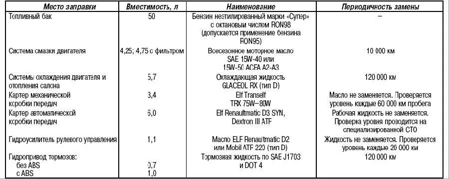 Сколько масла в двигателе дастера