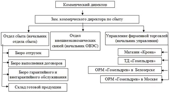 Номер телефона отдела сбыта