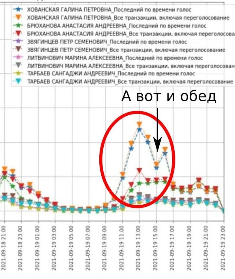 Как проголосовали в москве результаты. График электронного голосования в Москве. График голосования по ДЭГ. График вбросов на выборах. График электроника.