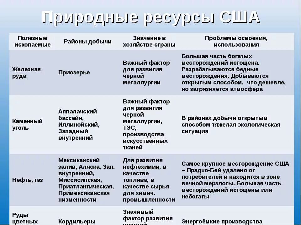 Какими ископаемыми богата северная америка. Минеральные природные ресурсы США. Природные ресурсы Америки таблица. Таблица природных ресурсов США. Природные ресурсы США таблица Минеральные ресурсы.