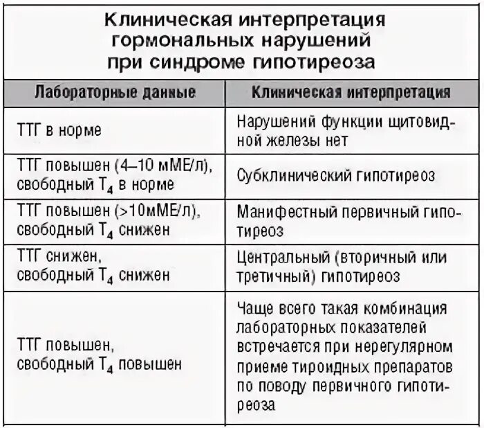 Первичный и вторичный гипотиреоз таблица. Гипотиреоз показатели ТТГ. Высокий ТТГ гипотиреоз. Показатели гормонов щитовидной железы при гипертиреозе.