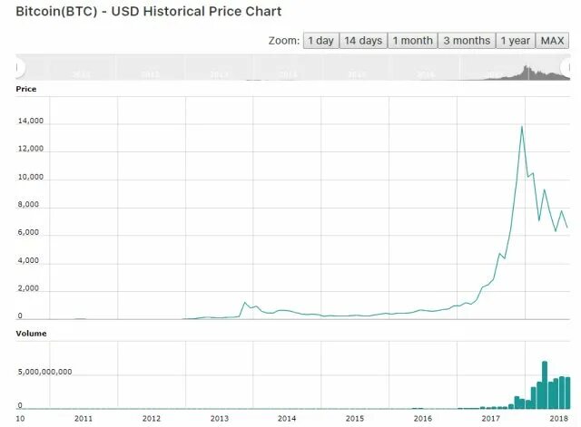 Ton coin цена в рублях на сегодня. График биткоин за 10 лет. Динамика биткоин за 10 лет. График роста биткоина за 10 лет. График динамики биткоин за 10 лет.
