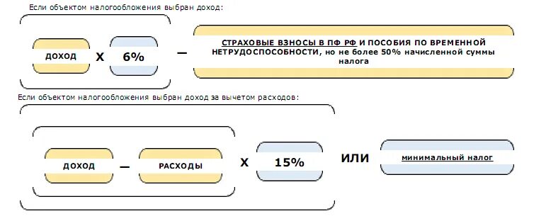 Как считать налог на усн. Как посчитать налог по УСН доходы. Формула расчета по УСН доходы минус расходы. Как посчитать выручку для УСН. Формула расчета УСН доходы минус расходы.