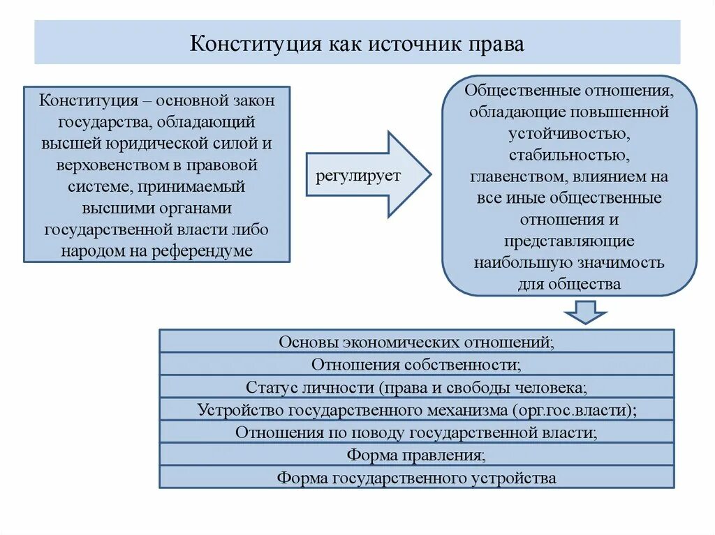 Конституция определяет основы правового регулирования в стране