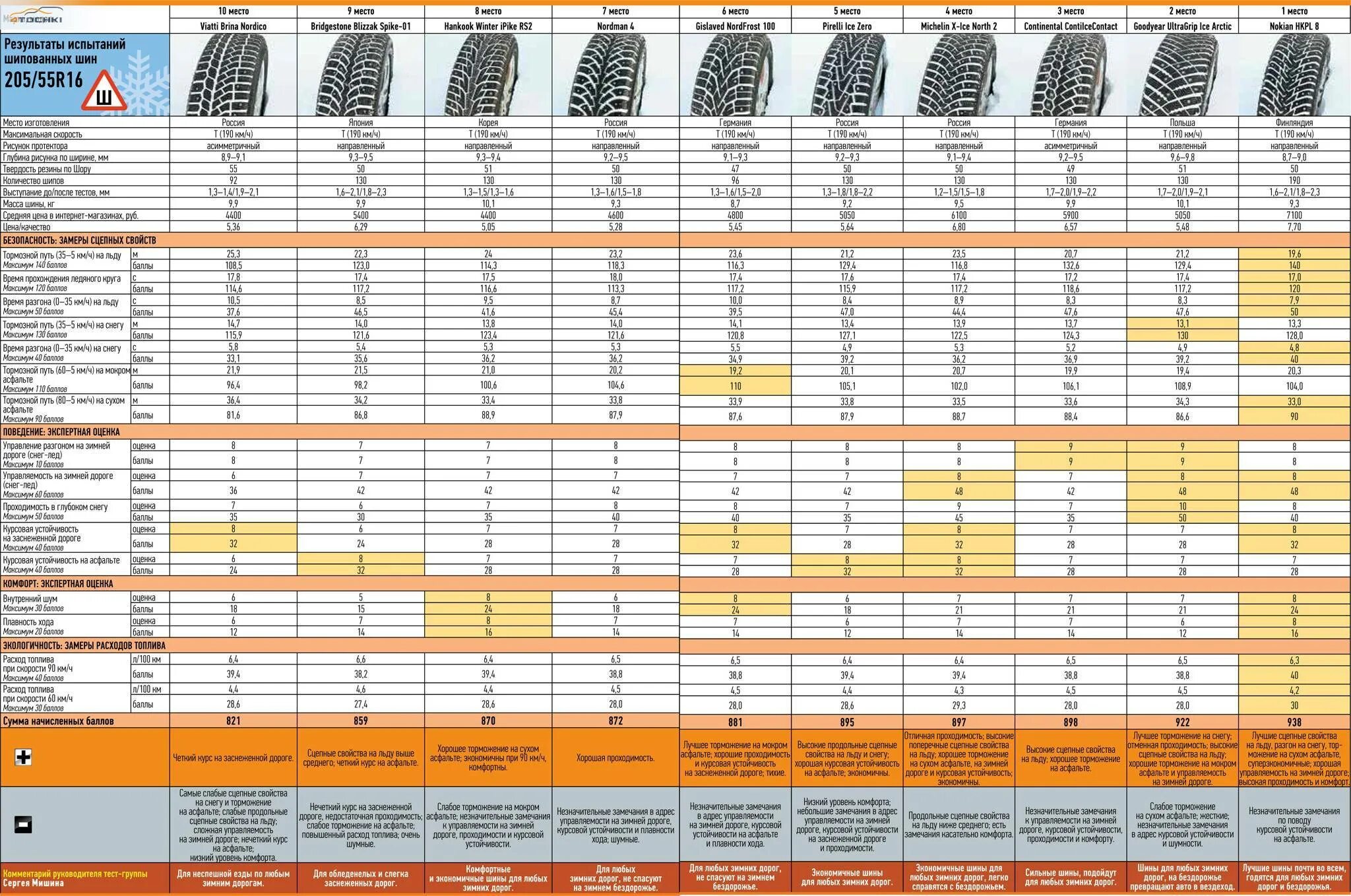 Тест шин журналами. Тест зимней резины 2023 таблица. Топ зимних шин 2022 r16. Тест зимних шин 2022. Тест зимних шин 2022/2023.