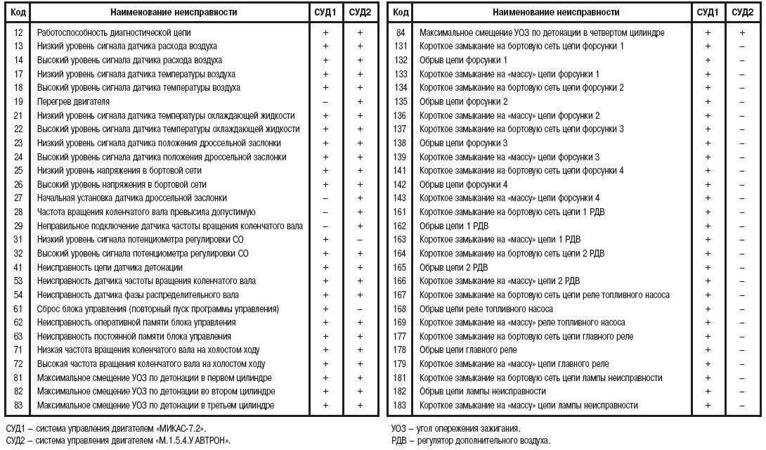 Расшифровка кодов ошибок ВАЗ 2115 инжектор. Таблица кодов ошибок ВАЗ-2110 1.6. Коды ошибок приборной панели ВАЗ 2114. Коды ошибок ВАЗ 2110 8 клапанов инжектор.