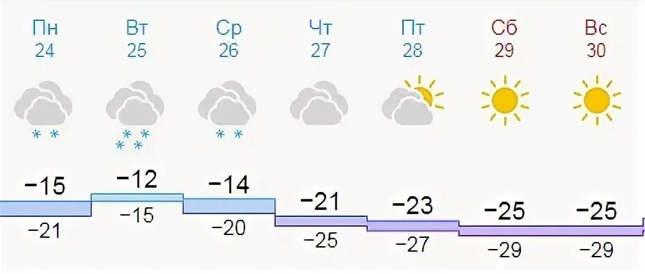 Погода зеленогорск ленинградская область на 10 дней