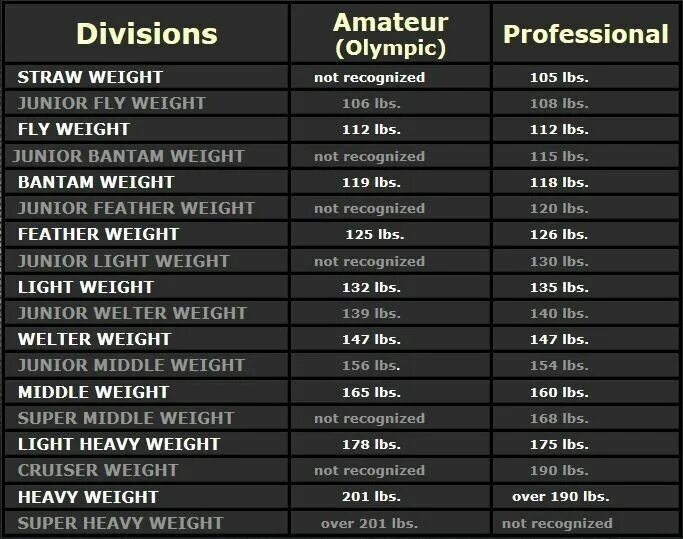 Dtc box. Boxing weight classes. weight boxing divisions. ufc weight categories. ufc weight classes.
