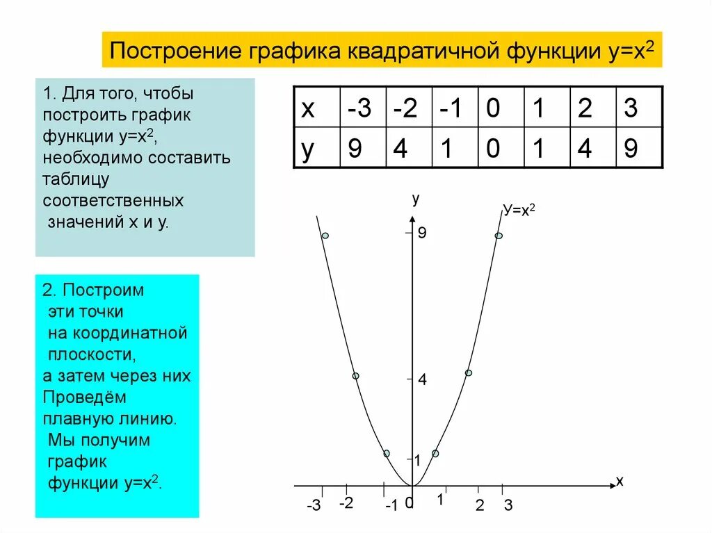 Как строить таблицы для графиков функций. Таблица значений функции у х2. Построение Графика функции квадратичной функции. Построение графиков квадратичной функции.