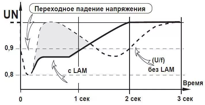 Изменение напряжения генератора. Автоматический регулятор напряжения синхронного генератора. График переходного процесса напряжения. График изменения напряжения. График Длительность переходного процесса.