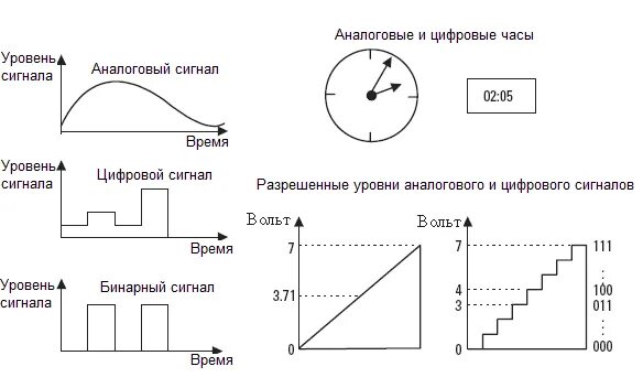 Аналоговое сравнение. Дискретный цифровой и аналоговый сигнал пример. Аналоговые и цифровые сигналы примеры. Цифровой аналоговый дискретный сигнал графики. Аналоговый сигнал диаграмма.