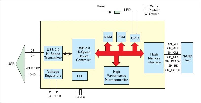 Flash схема. Схема флешки USB 2.0. Принципиальная схема USB флешки. Схема флеш накопителя. Флешка контроллеры USB.