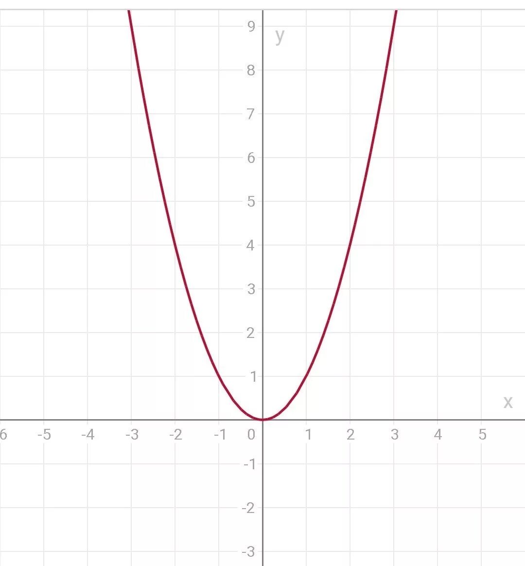 C y x y 6 9. График параболы y x2. Парабола график функции y x2. Парабола функции y x2. Парабола график y 2x2.