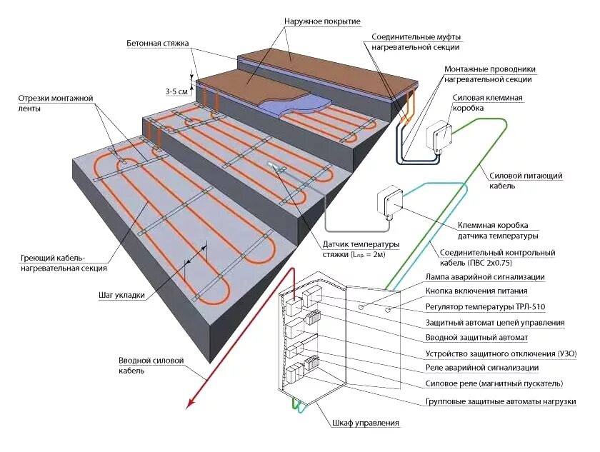 Тёплый пол электрический под плитку монтаж схема подключения. Кабель для теплого пола схема монтажа. Схема монтажа греющего кабеля для теплого пола. Схема установки греющего кабеля подогрева пола. Устройство электрообогрева
