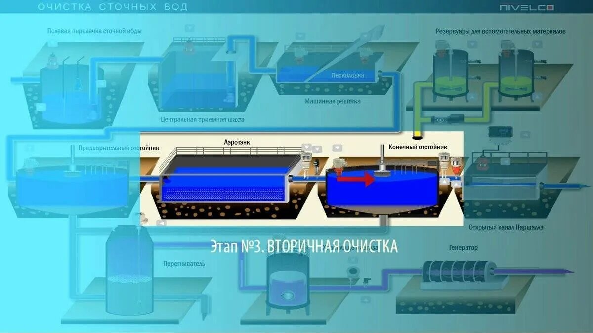 Сливная станция систем производственных сточных вод. Технология очистки сточных вод на очистных сооружений. Очистные сооружения РФ отстойники. Механический этап очистки сточных вод. Рейтинг станций очистки