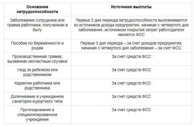 Выплаты при производственной травме. Оплата больничного листа по производственной травме. Какие выплаты положены при производственной травме. Выплаты за травму на производстве. Фсс производственная травма