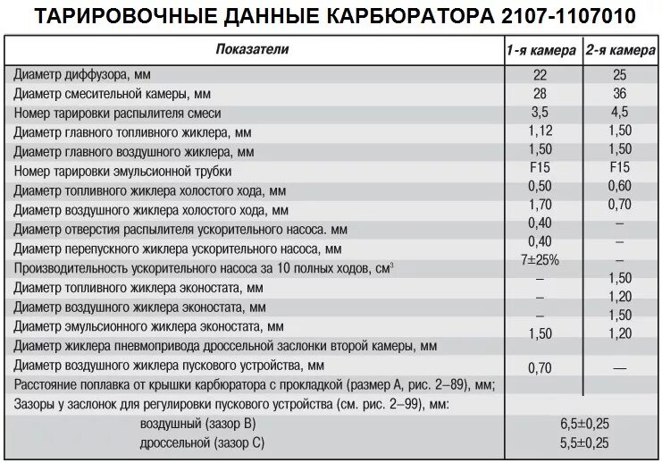 Характеристики карбюраторов ваз. Жиклёры карбюратора ВАЗ 2107 ДААЗ. Таблица жиклёров карбюратора ВАЗ 2107. Карбюратор ВАЗ 2107 ДААЗ жиклеры таблица. Карбюратор ДААЗ 2107-1107010 жиклеры таблица.