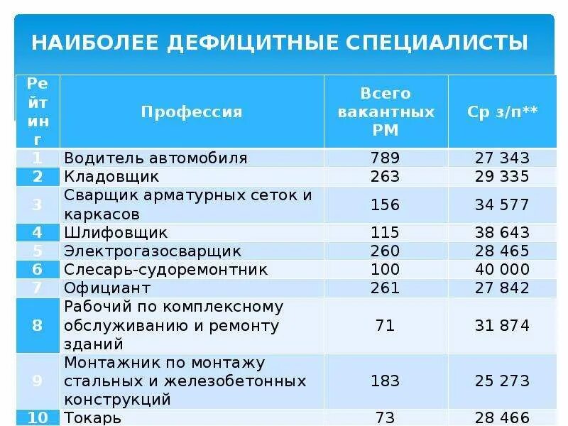 Подъемные в россии. Выплата для молодых специалистов. Проблемы трудоустройства молодых специалистов. Дефицитные профессии в России. Подъемные для молодых специалистов.