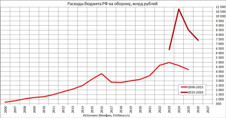 расходы на оборону 2023. бюджет рф на оборону в 2020. расходы бюджета россии на 2023. швейцария расходы на оборону. бюджет россии на 2023.