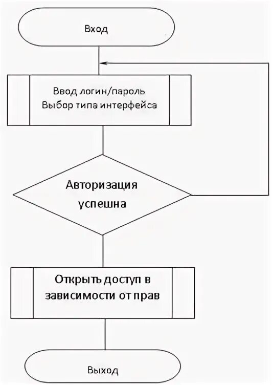 Алгоритм авторизации. Алгоритм авторизации пользователя. алгоритм аутентификации. регистрация и авторизация алгоритмы. блок схема авторизации на сайте.