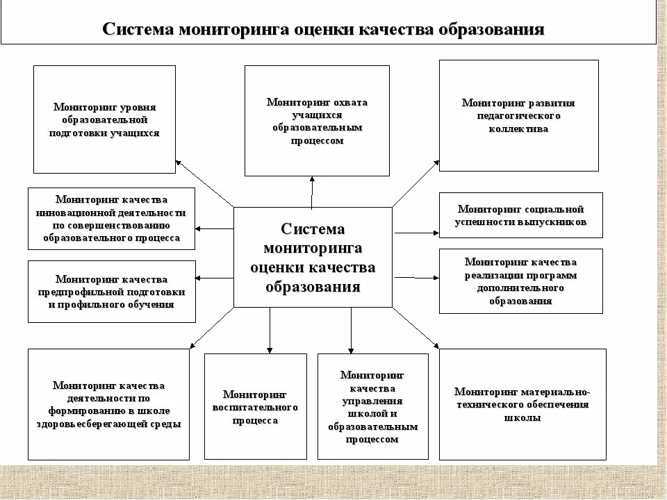 Контроль и оценка результатов образовательного процесса