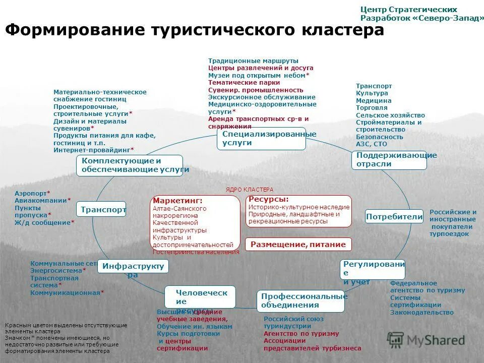 Перспективы развития северо западного