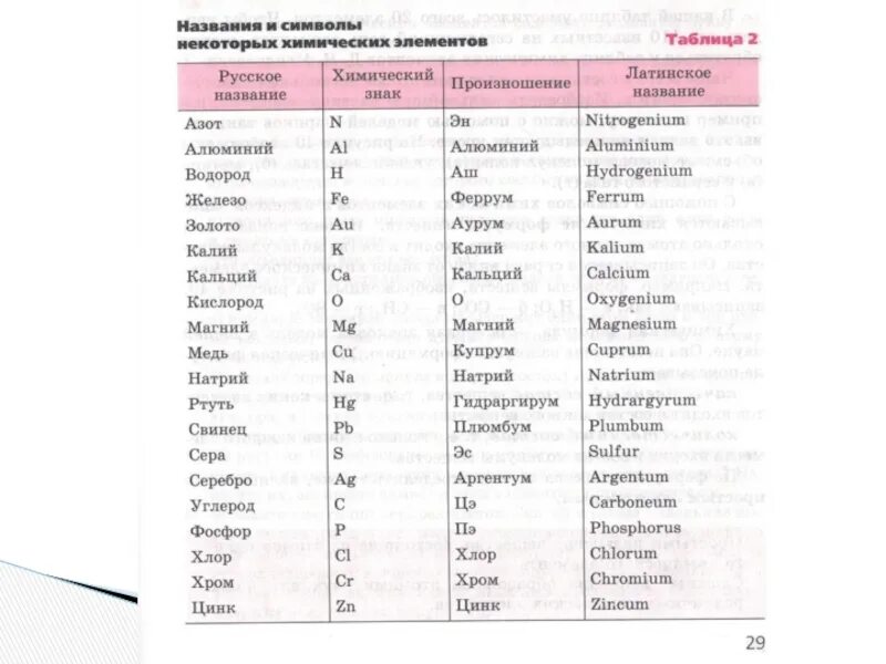 Химия 7 класс таблица химических элементов. Таблица химических элементов 8 класс химия. Таблица элементов химия 7 класс. 20 Химических элементов 7 класс таблица.