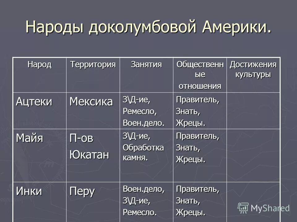 Заполните таблицу народы доколумбовой америки История 6 класс таблица народы доколумбовой америки