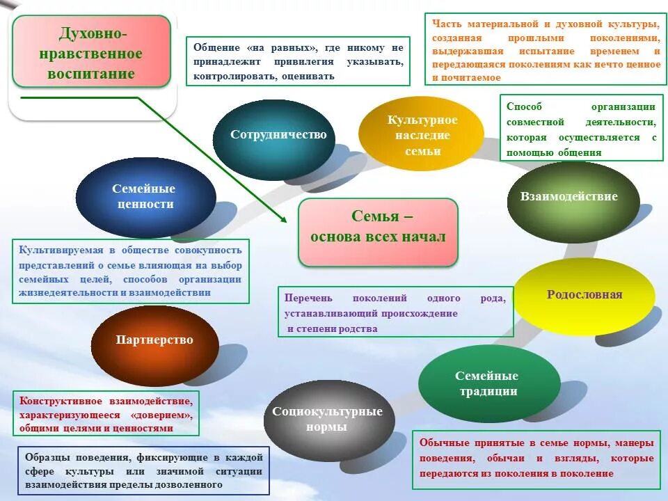 Ценности программы воспитания в ДОУ. Формирование семейных ценностей у дошкольников. Формирование семейных ценностей в ДОУ. Цености формирования семби.